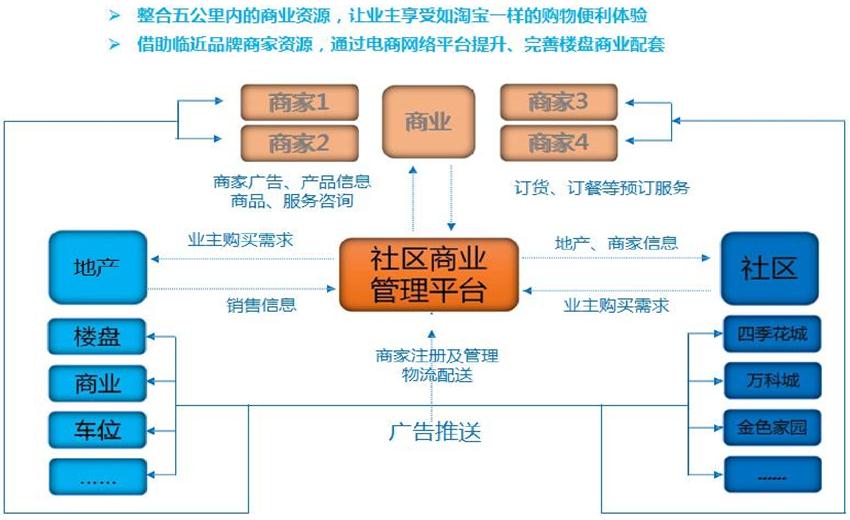 【社區(qū)商業(yè)管理平臺(tái)】智慧小區(qū)公共服務(wù)系統(tǒng)(圖1)