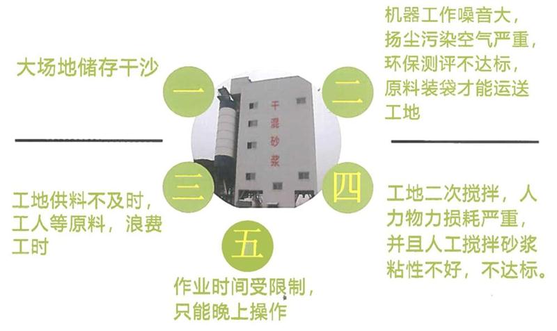 “老式砂漿廠”的弊病之多，革新勢在必行！(圖4)