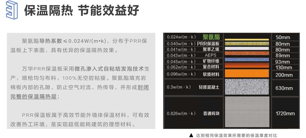 萬華PRR保溫板：A級，豎絲巖棉與硬泡聚氨酯復(fù)合一體！(圖6)