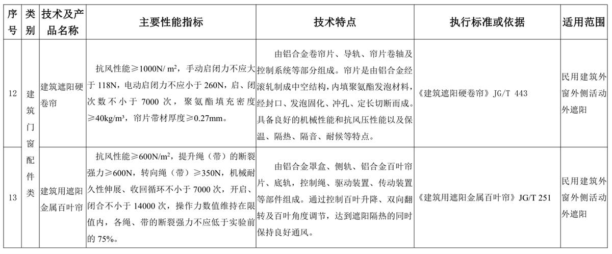 山東建筑門窗與配件類：推廣使用、限制使用和禁止使用技術(shù)產(chǎn)品目錄(圖6)