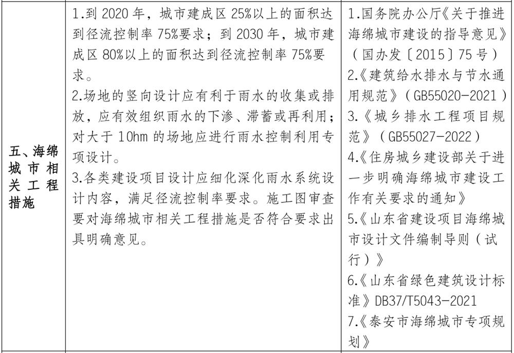 泰安市《工程設(shè)計、施工圖審查政策性清單》(圖4)
