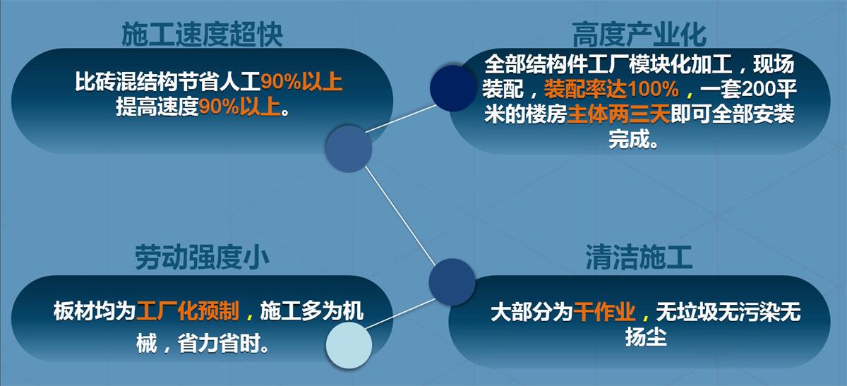 快速建房：打卡國內(nèi)、國外！(圖2)