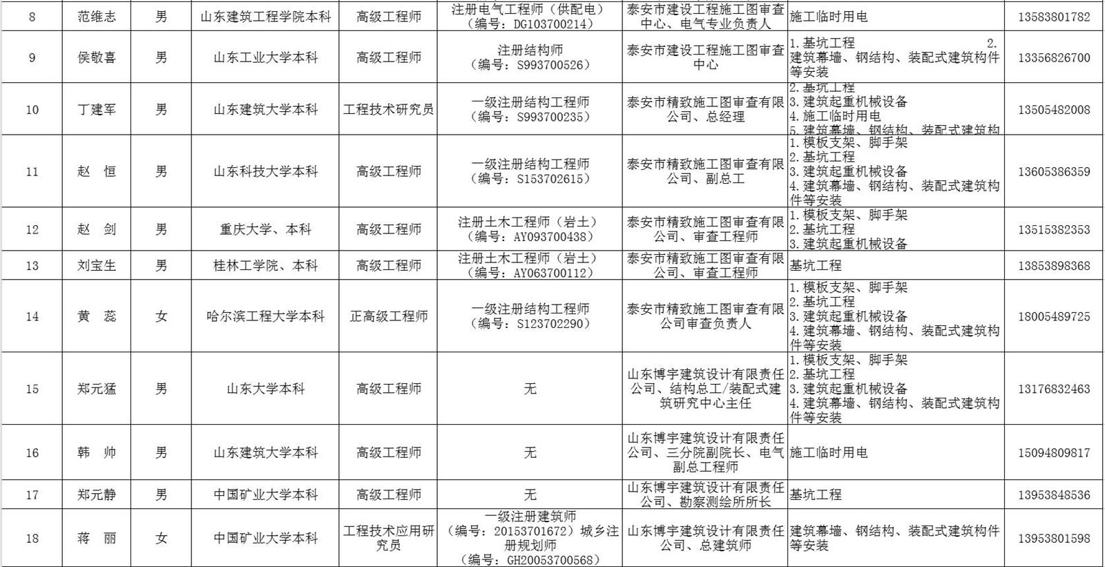 泰安市建筑施工安全生產論證專家?guī)鞂＜颐麊?圖2)